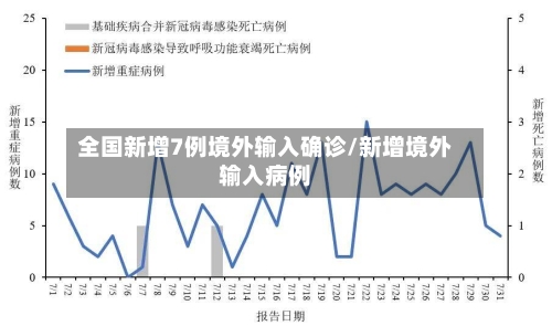 全国新增7例境外输入确诊/新增境外输入病例