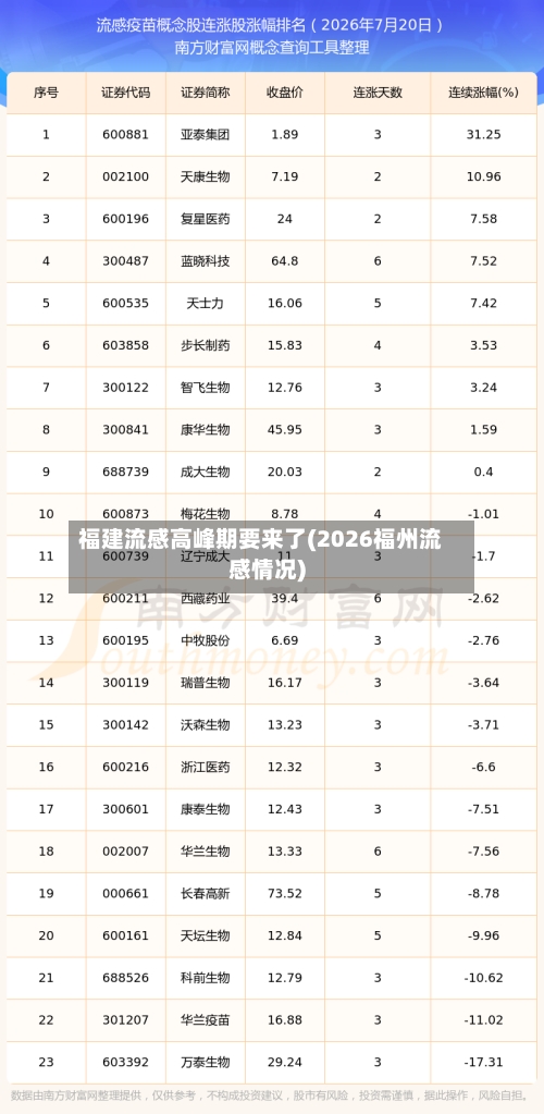 福建流感高峰期要来了(2026福州流感情况)-第2张图片