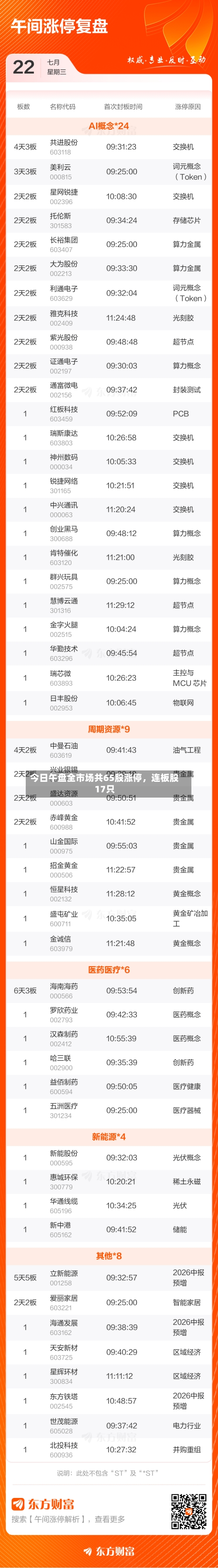 今日午盘全市场共65股涨停	，连板股17只-第2张图片