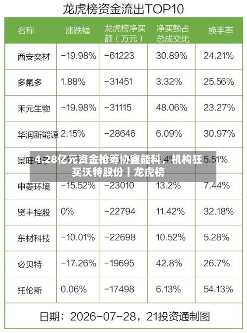 4.28亿元资金抢筹协鑫能科，机构狂买沃特股份丨龙虎榜-第3张图片
