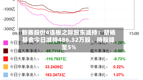 新赛股份4连板之际股东减持：胡杨基金今日减持486.32万股	，持股降至5%-第2张图片