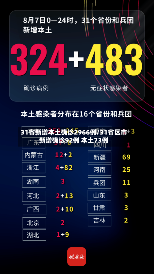 31省新增本土确诊2966例/31省区市新增确诊92例 本土73例-第2张图片