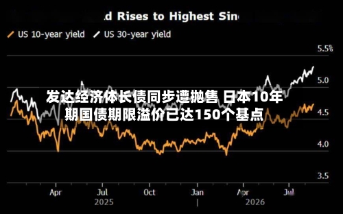 发达经济体长债同步遭抛售 日本10年期国债期限溢价已达150个基点-第2张图片