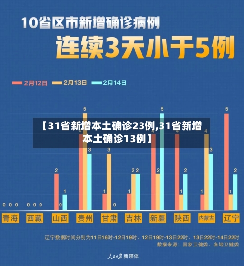 【31省新增本土确诊23例,31省新增本土确诊13例】