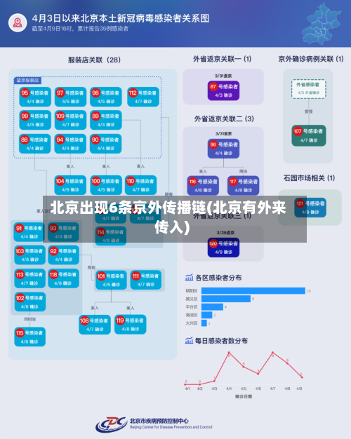 北京出现6条京外传播链(北京有外来传入)-第2张图片