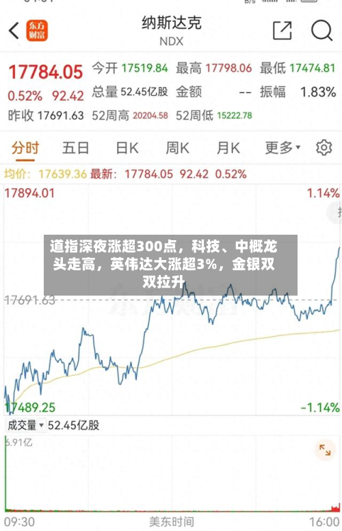 道指深夜涨超300点，科技、中概龙头走高，英伟达大涨超3%，金银双双拉升