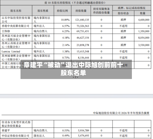 章建平“被动	”退出中际旭创前前十股东名单-第2张图片