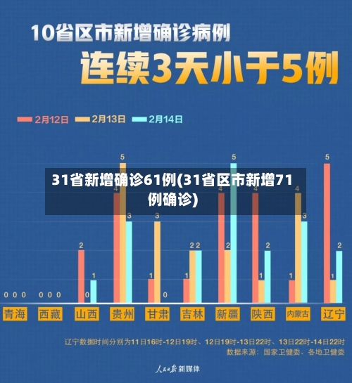 31省新增确诊61例(31省区市新增71例确诊)