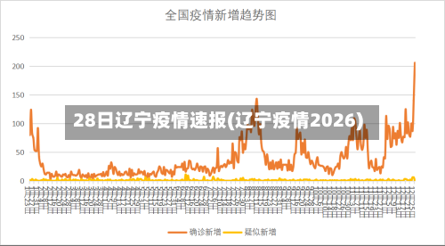 28日辽宁疫情速报(辽宁疫情2026)-第2张图片
