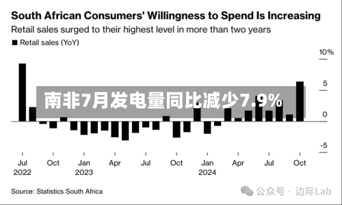 南非7月发电量同比减少7.9%-第2张图片