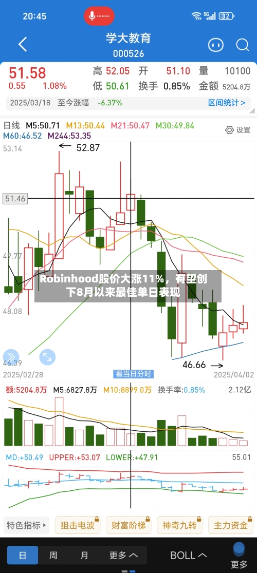 Robinhood股价大涨11%，有望创下8月以来最佳单日表现