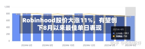 Robinhood股价大涨11%，有望创下8月以来最佳单日表现-第3张图片