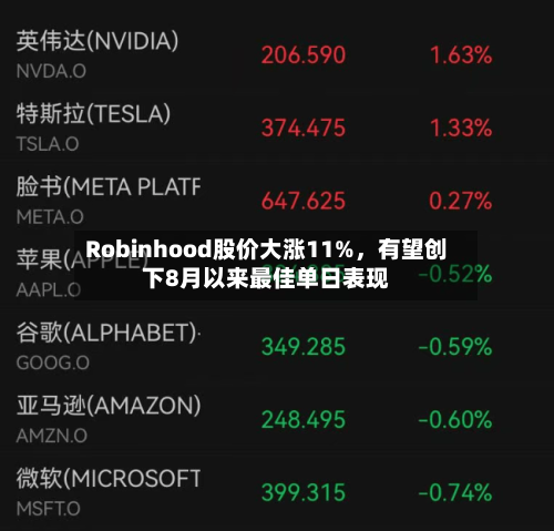 Robinhood股价大涨11%	，有望创下8月以来最佳单日表现-第2张图片