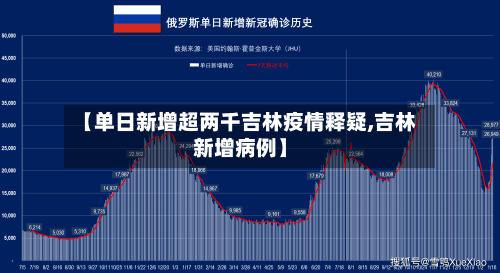 【单日新增超两千吉林疫情释疑,吉林新增病例】