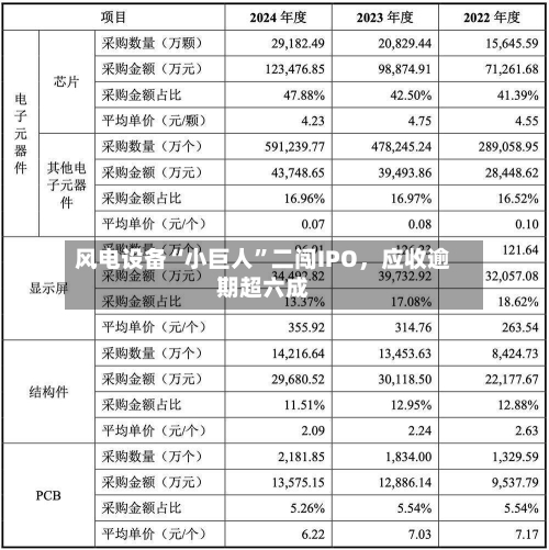 风电设备“小巨人”二闯IPO，应收逾期超六成-第3张图片
