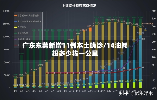 广东东莞新增11例本土确诊/14油耗投多少钱一公里