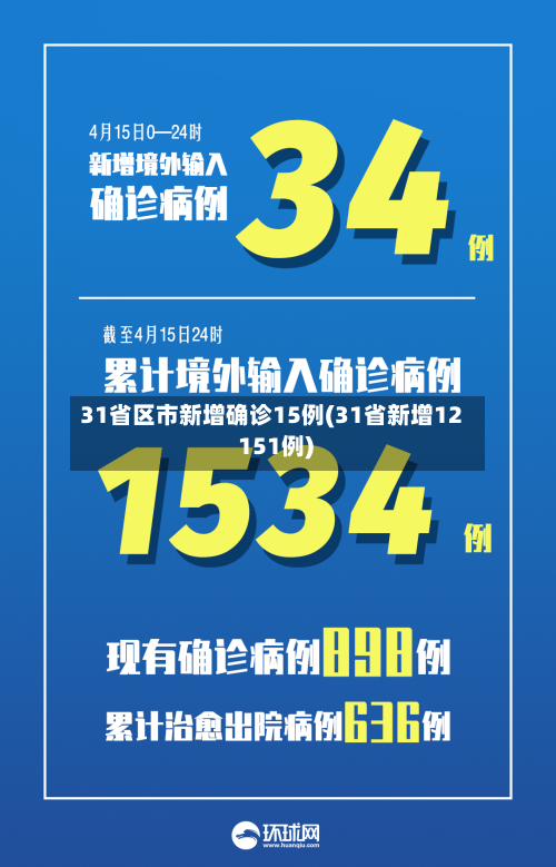31省区市新增确诊15例(31省新增12 151例)-第2张图片