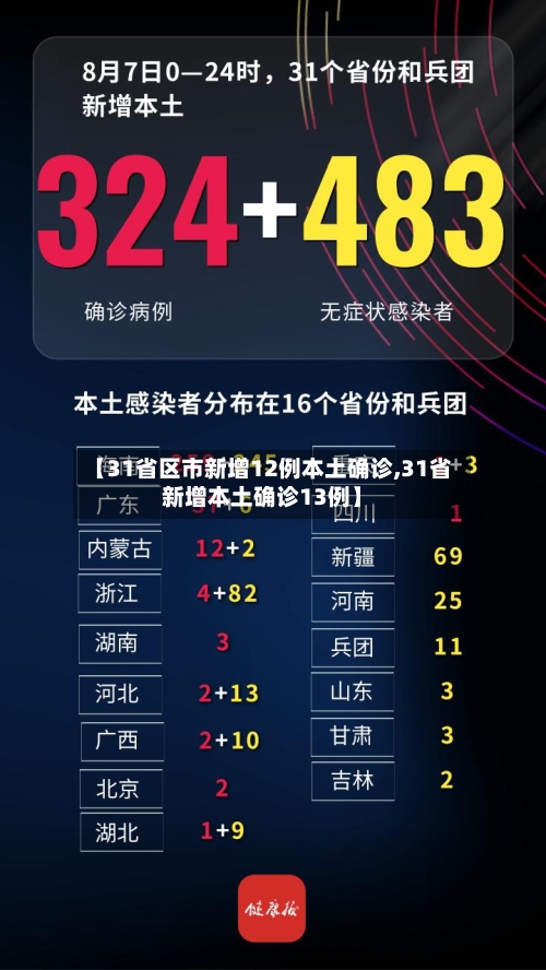 【31省区市新增12例本土确诊,31省新增本土确诊13例】