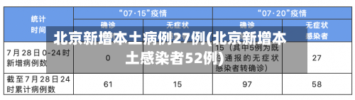 北京新增本土病例27例(北京新增本土感染者52例)-第2张图片