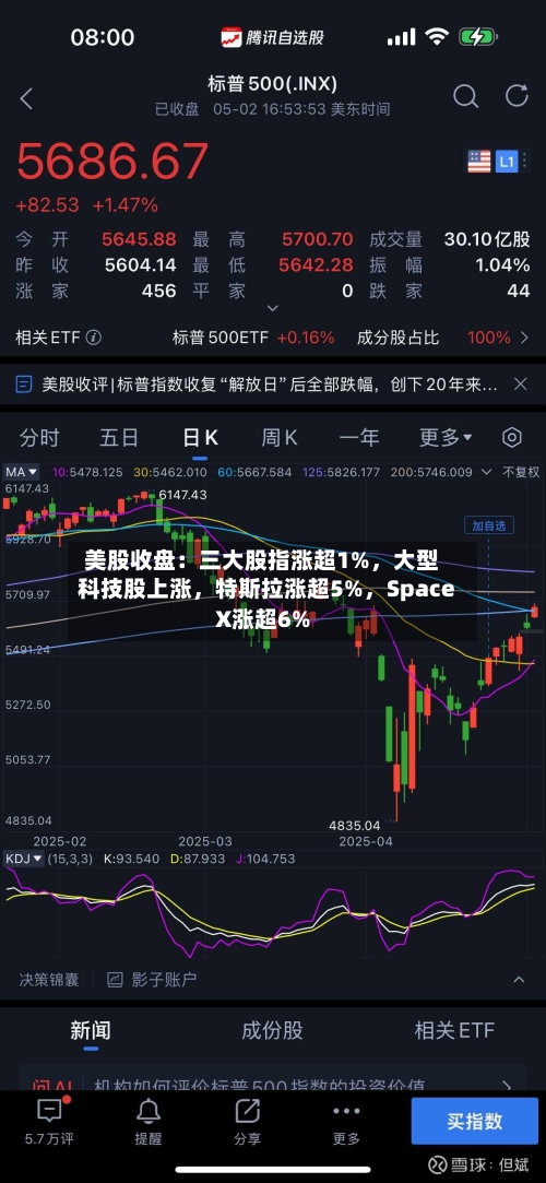 美股收盘：三大股指涨超1%，大型科技股上涨，特斯拉涨超5%	，SpaceX涨超6%-第2张图片