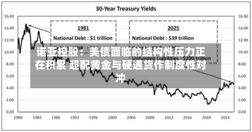 诺亚控股：美债面临的结构性压力正在积累 超配黄金与硬通货作制度性对冲