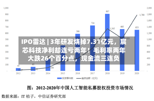 IPO雷达 | 3年研发烧掉7.31亿元，宸芯科技净利却连亏两年！毛利率两年大跌26个百分点	，现金流三连负-第3张图片