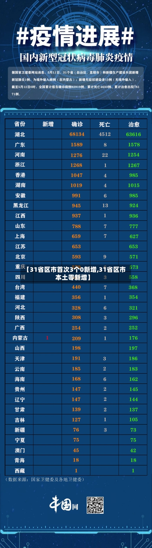 【31省区市首次3个0新增,31省区市本土零新增】