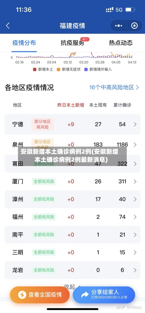 安徽新增本土确诊病例2例(安徽新增本土确诊病例2例最新消息)-第2张图片