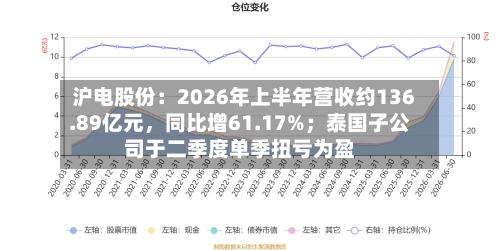 沪电股份：2026年上半年营收约136.89亿元，同比增61.17%；泰国子公司于二季度单季扭亏为盈