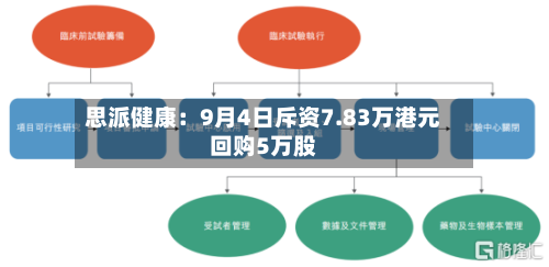 思派健康：9月4日斥资7.83万港元回购5万股