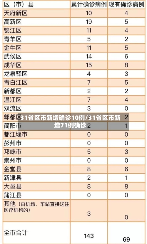 31省区市新增确诊10例/31省区市新增71例确诊