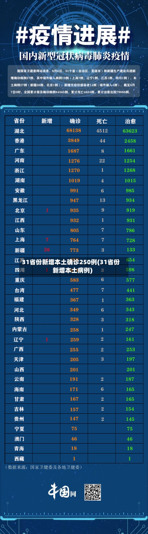 31省份新增本土确诊250例(31省份新增本土病例)-第2张图片