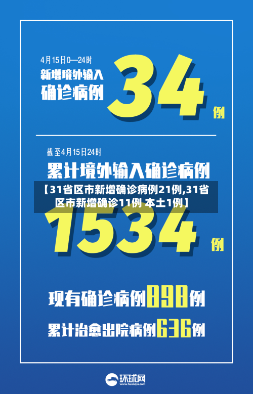 【31省区市新增确诊病例21例,31省区市新增确诊11例 本土1例】