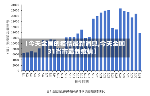 【今天全国的疫情最新消息,今天全国31省市最新疫情】