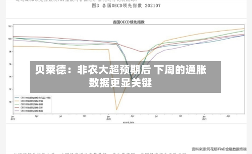贝莱德：非农大超预期后 下周的通胀数据更显关键