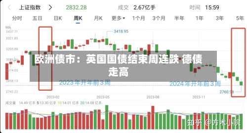 欧洲债市:英国国债结束周连跌 德债走高-第3张图片